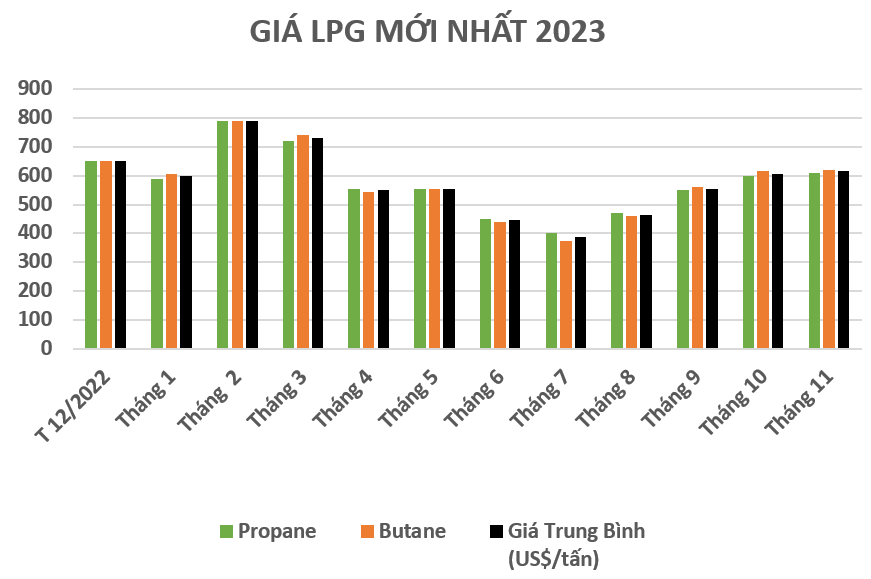 giá gas tháng 11